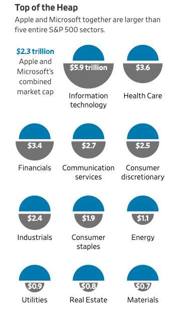 苹果、微软总市值超标普500指数5个类股