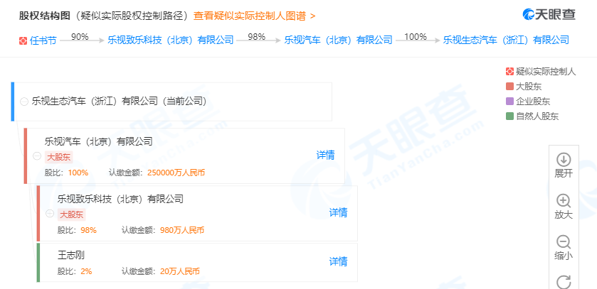 乐视生态汽车有限公司发生变更 “老将”吴孟卸任一投资人退出