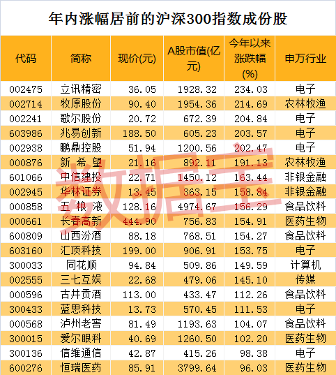 两重天!科技龙头疯狂带节奏 这类板块已成牛股集中营