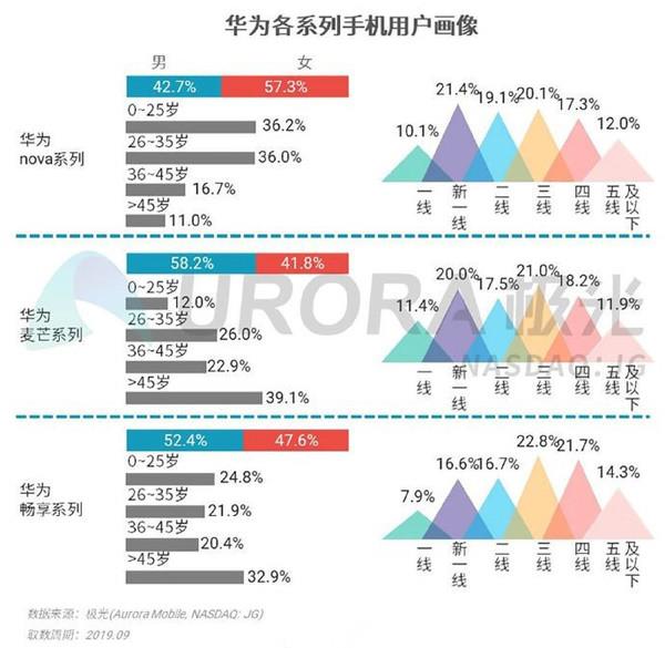 「手机中国」中年人才买华为旗舰？真相出乎意料
