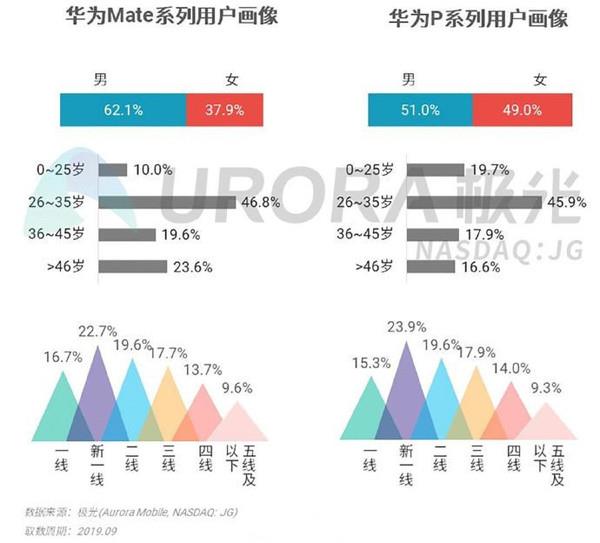 「手机中国」中年人才买华为旗舰？真相出乎意料