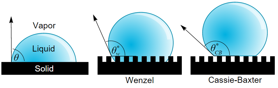 影响接触角的另一个重要因素是粗糙度.