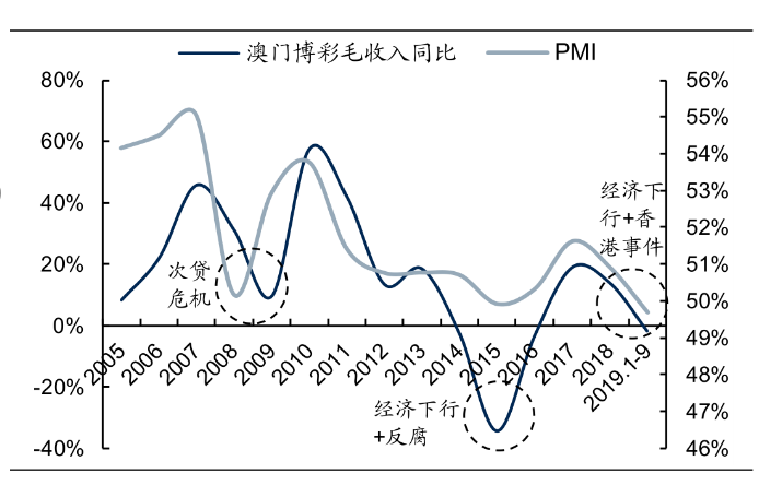 澳门回归20年的gdp_澳门回归20年人均GDP世界第二,怎么做到的(2)