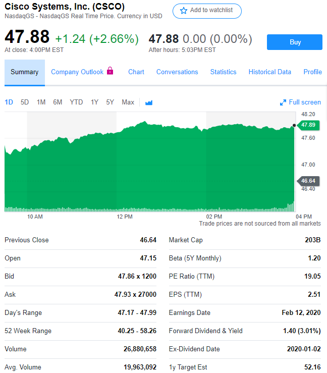 「凤凰网科技」股讯 | 标普指数首超3200点 分析师因新产品周期上调思科评级