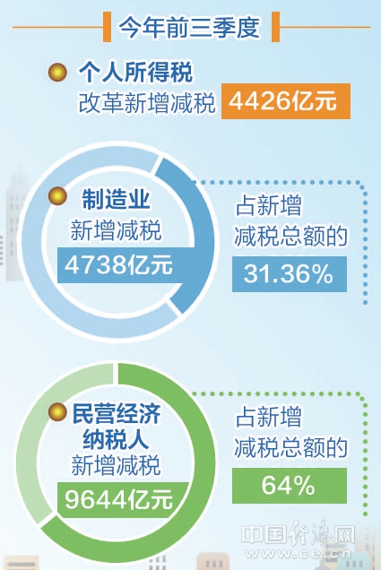 中国全年减税降费将超2万亿元 占GDP比重超过2%_凤凰网资讯_凤凰网