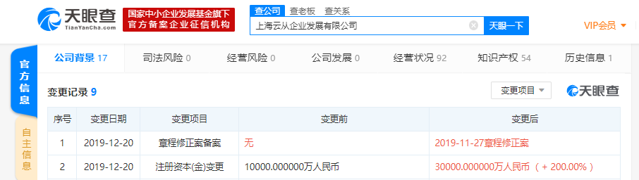 [凤凰网科技]云从科技全资控股公司注册资本新增至3亿人民币 增幅达200%