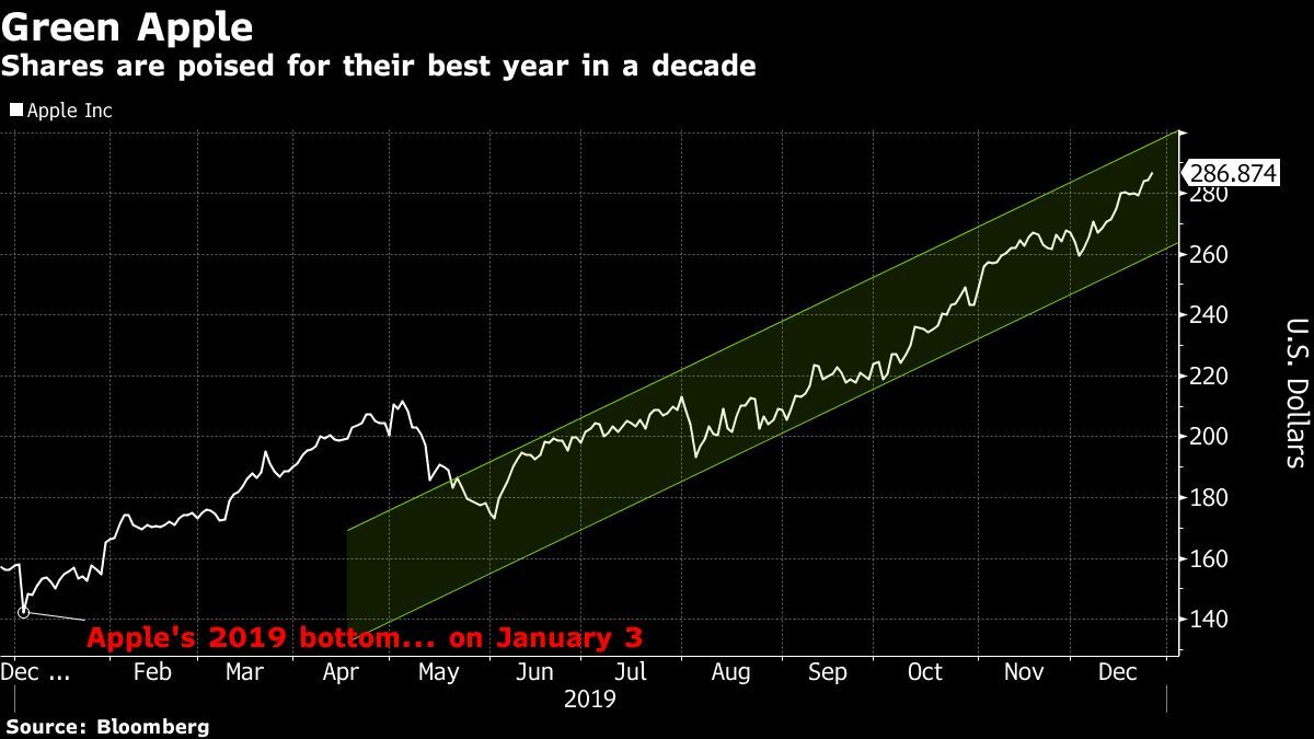「凤凰网科技」股讯 | 纳指首次超9000点 今年以来苹果市值增长约5300亿美元