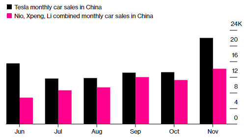 三英战吕布，特斯拉明年还能笑傲中国电动汽车市场？