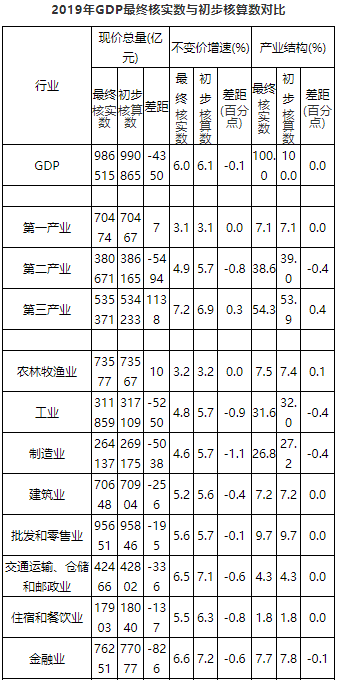 gdp数据核实需要时间_近十年中国gdp数据图(3)