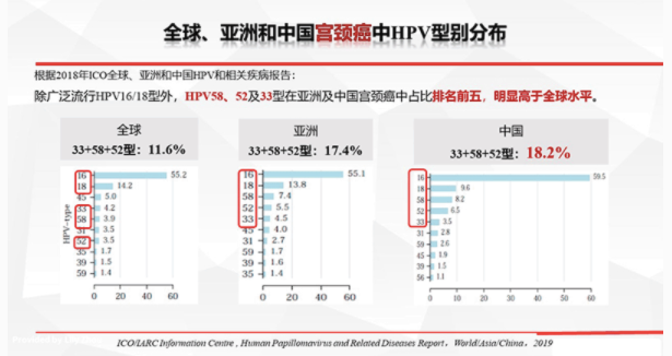 中國承諾消除宮頸癌:未來壓力山大,hpv疫苗主要人群接種不及1%