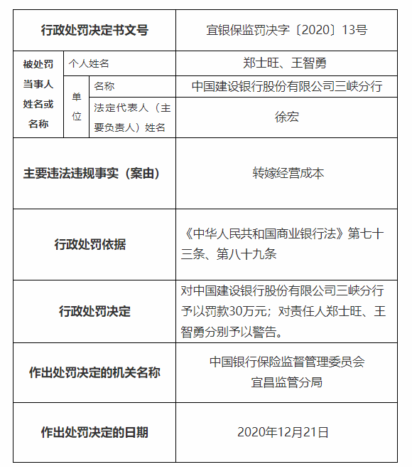 因轉嫁經營成本 建設銀行三峽分行被罰30萬