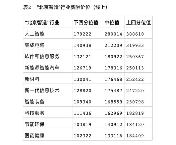 报告 北京企业平均薪酬16.68万元 位居一线城市首位凤凰网吉林 凤凰网 