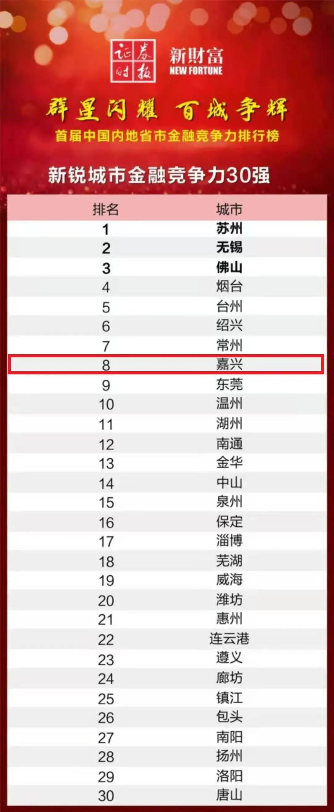 嘉兴跻身全国新锐城市金融竞争力八强