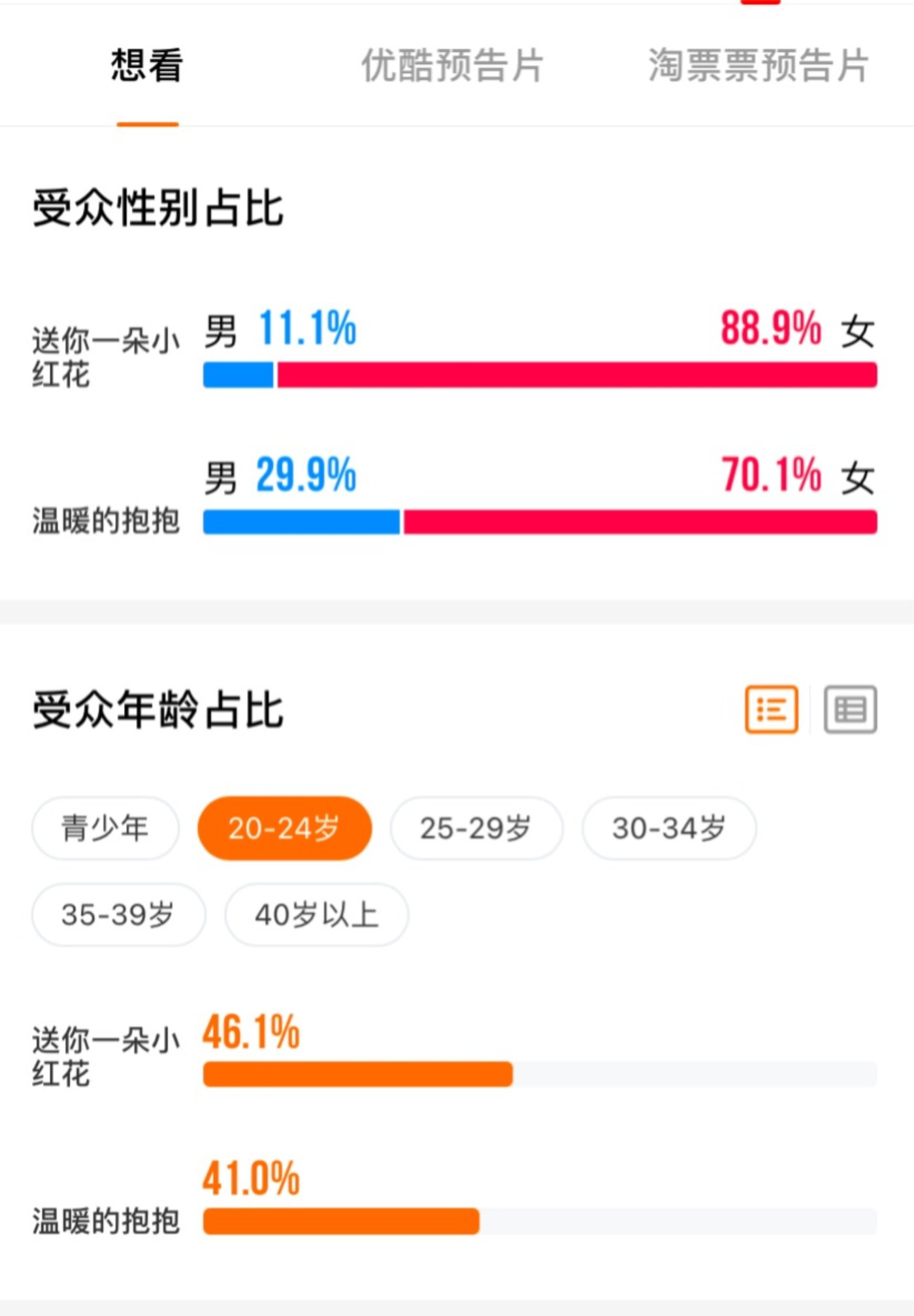 《小红花》预售破亿 从拒绝抖音泪点营销开始