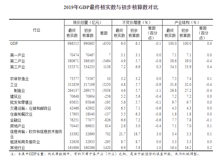 2019gdp总量_国家统计局:调整修订2019年中国GDP数据不是为了做大2020年增速