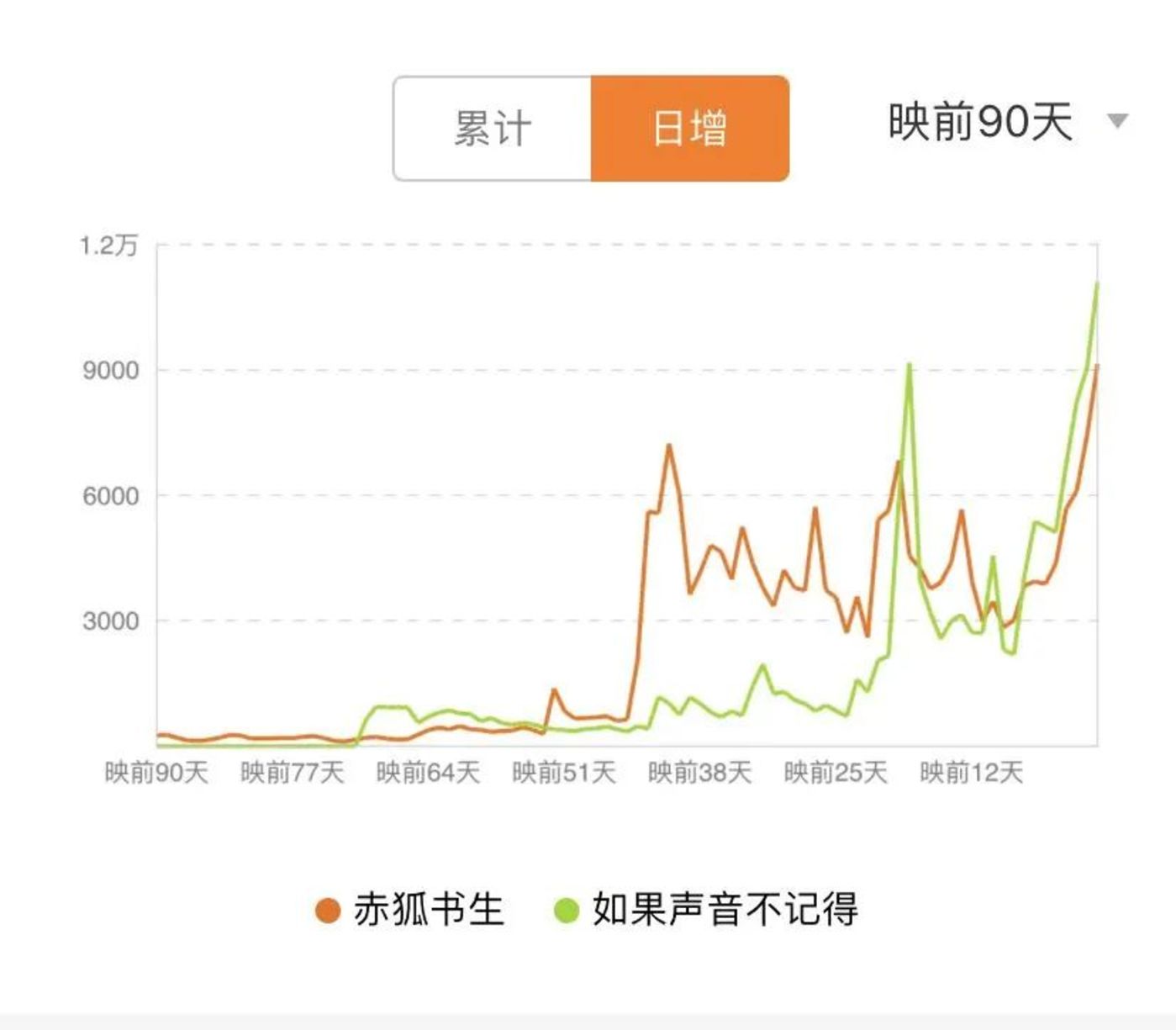 《小红花》预售破亿 从拒绝抖音泪点营销开始