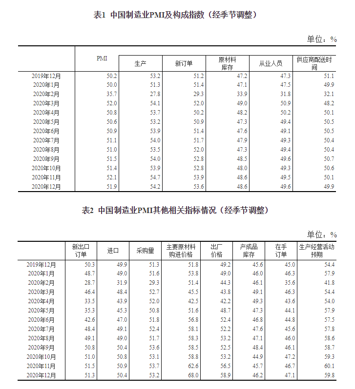 统计局:中国12月制造业PMI为51.9% 连续10个月保持荣枯线以上(解读)
