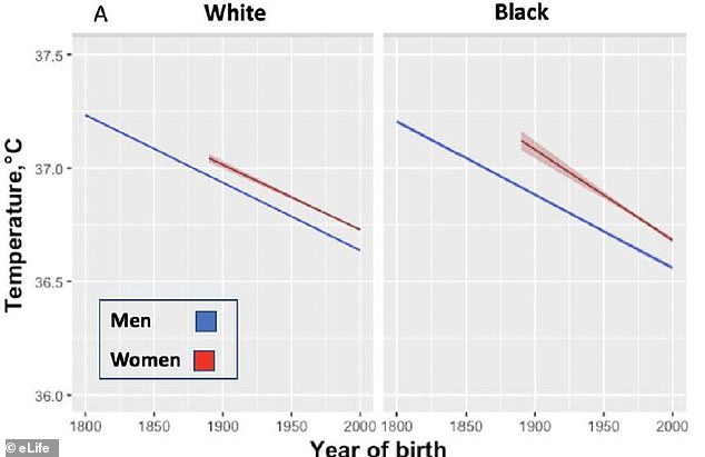 研究人员得出结论:黑种人和白种人的平均体温呈现相同的下降趋势。2000年人类平均体温由1800年代早期的约37.16°C下降至约36.6°C