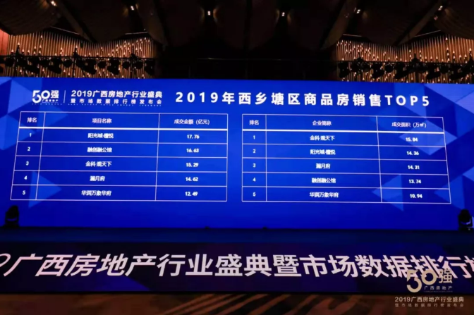 金科连续三年稳居广西房企销售TOP10,2019年