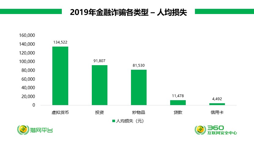 报告：虚拟货币诈骗人均损失超13万 杀猪盘成高频诈骗手段