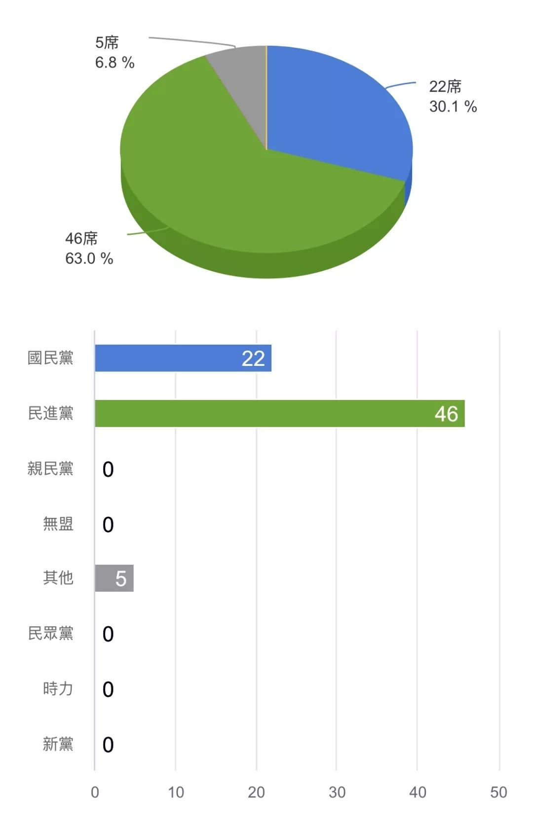“立委”选举国民党惨败：民进党获46席，国民党获22席