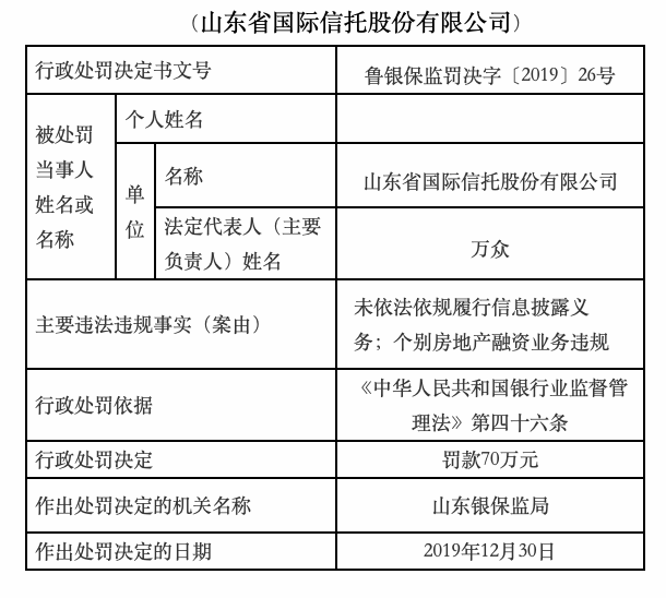 港股信托第一股山东国信新年遭罚70万 股价已跌至0.9港元