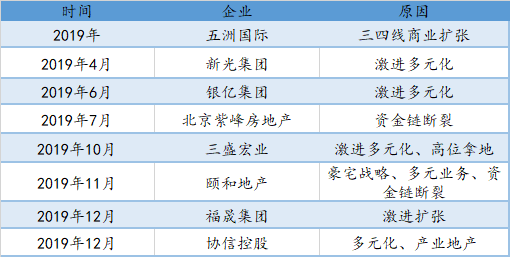 三盛宏业,颐和地产,河北秀兰集团等企业纷纷暴雷,之后传出福晟破产的