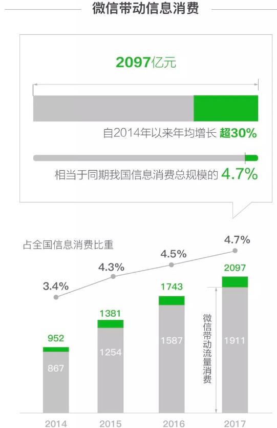微信带动信息消费2097亿元