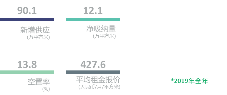 北京写字楼空置率创9年新高，深圳高达20%