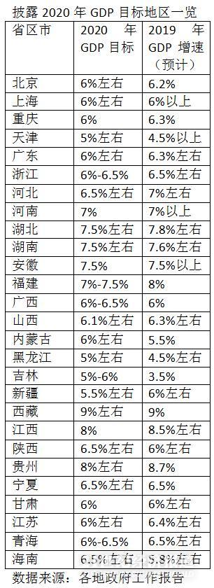 2020gdp增速预期_27地发布2020年经济增长目标:6省份预计GDP增速7.5%及以上