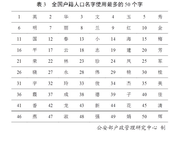 2019年全国姓名报告出炉,这十个姓名使用最多_凤凰网