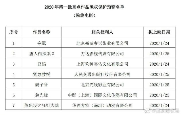2020年第一批重点作品版权保护名单公布 均为春节档影片