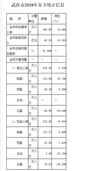 武汉各区常住人口是多少_武汉人口增长图