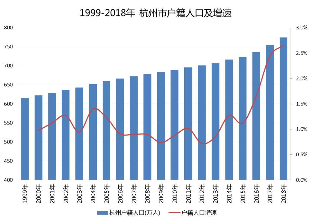 杭州户籍人口_抢人大战4.0时代楼市才是真正赢家