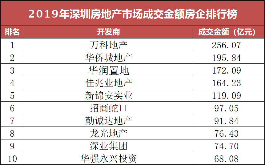 深圳地产排名_深圳免费景点好玩排名(2)