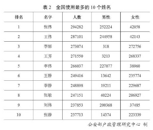 全国姓丁的人口多少_全国姓彭的有多少(2)