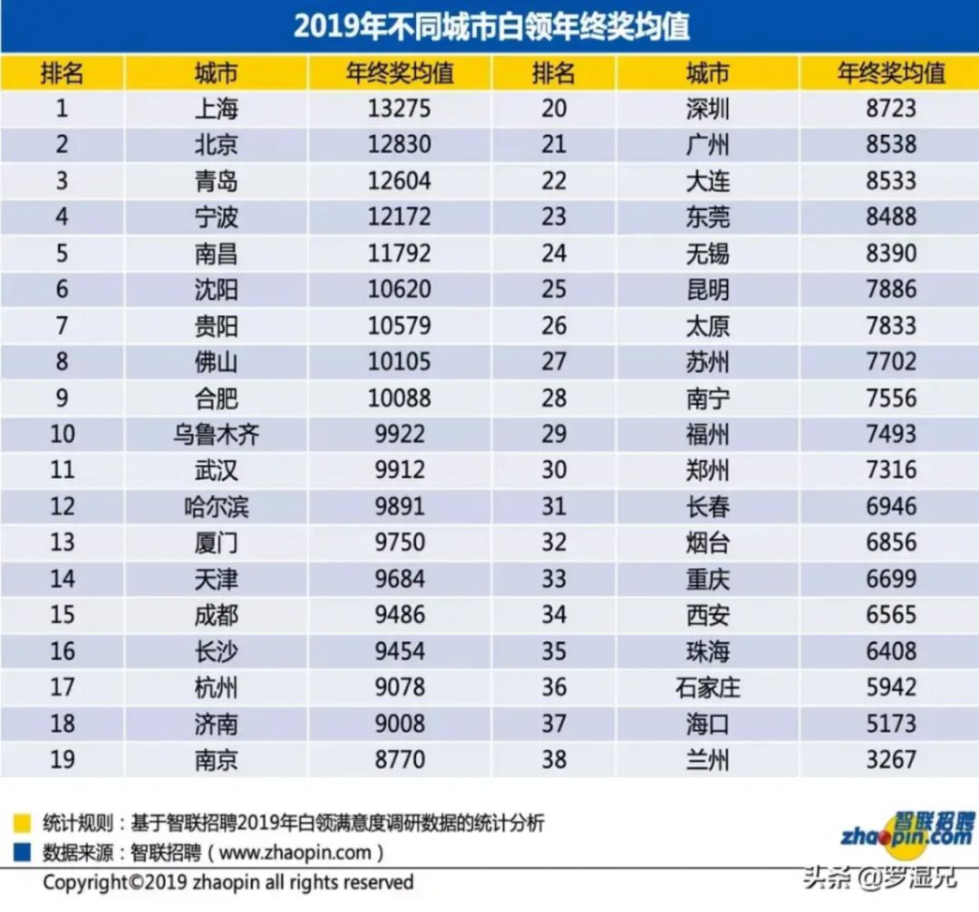 深圳房价全国第一 年终奖却排在第二十位