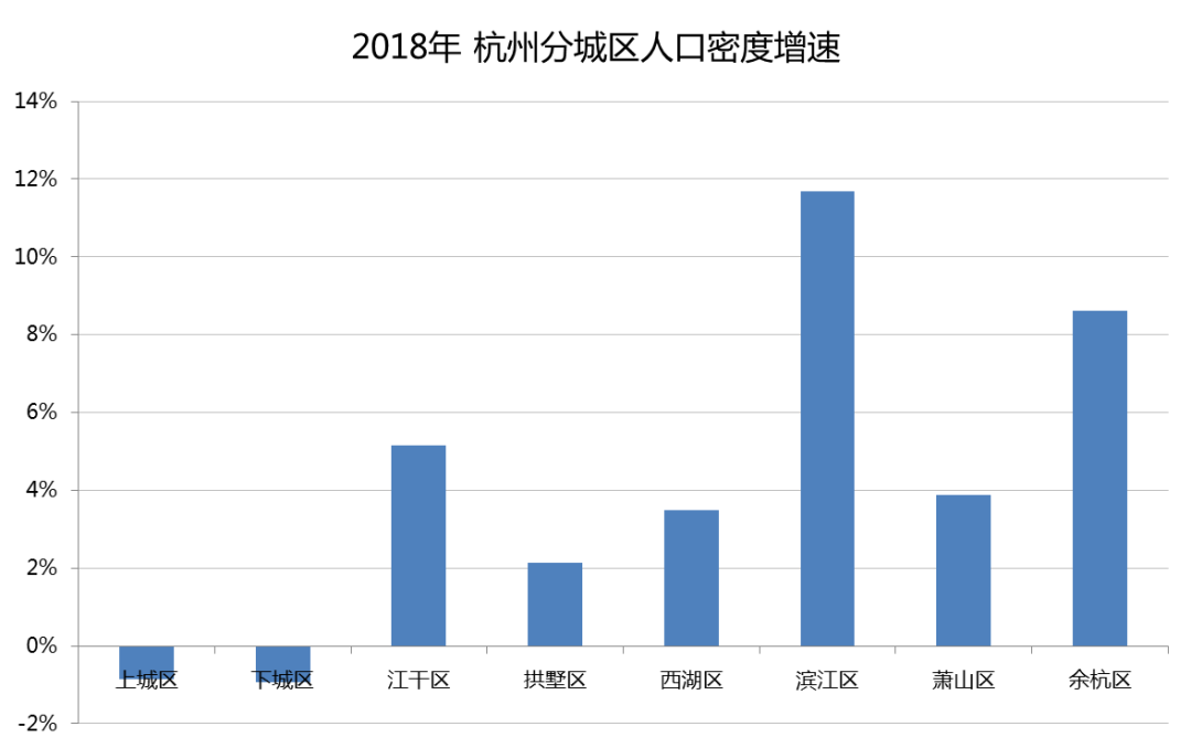 杭州人口密度_振奋人心 杭黄铁路已开始联调联试,城北老工业区也将凤凰涅槃(2)