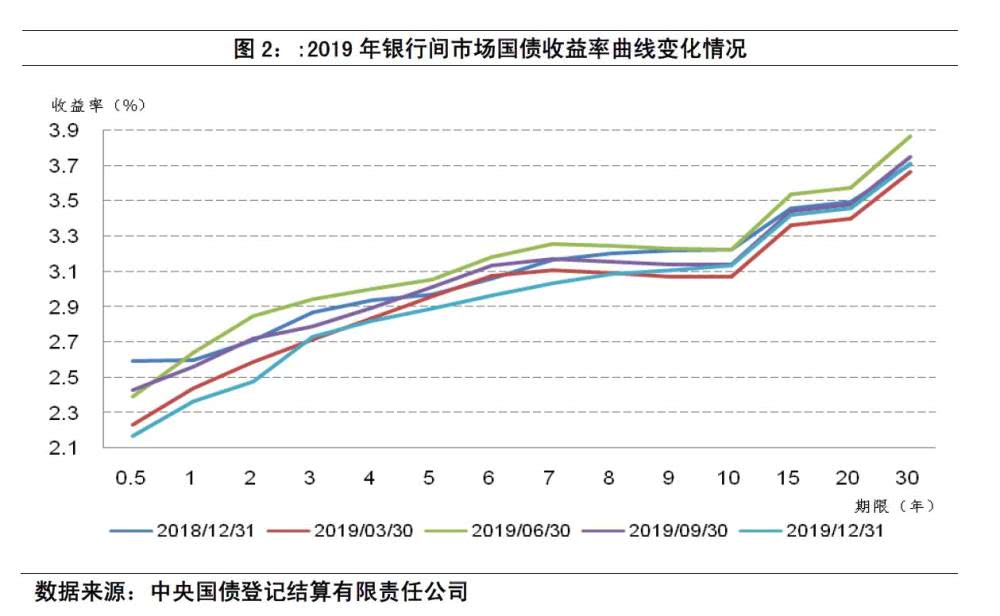 政府出售债券对利率的影响