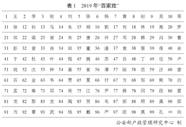 公安部发布2019年度全国姓名报告：“老王”依然为全国最多的称呼