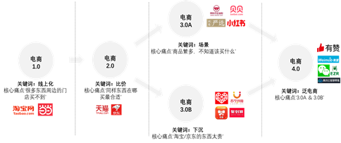 从“古典电商”到“泛电商业态”:除了直播带货你还应该了解什么
