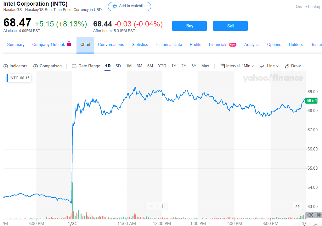 业绩超过华尔街预期英特尔股价上涨8.13%