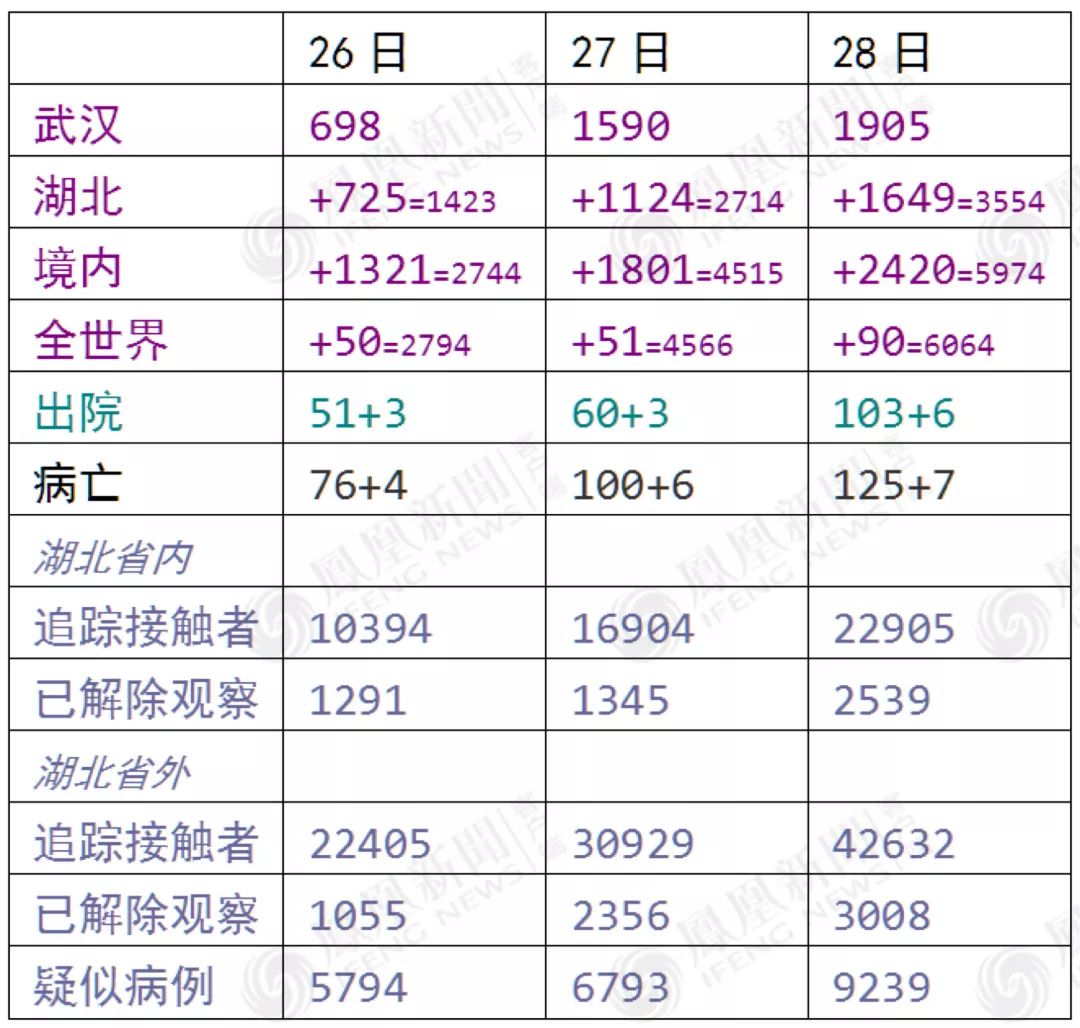 武汉人口和确诊比例_武汉入境航班22例确诊(3)