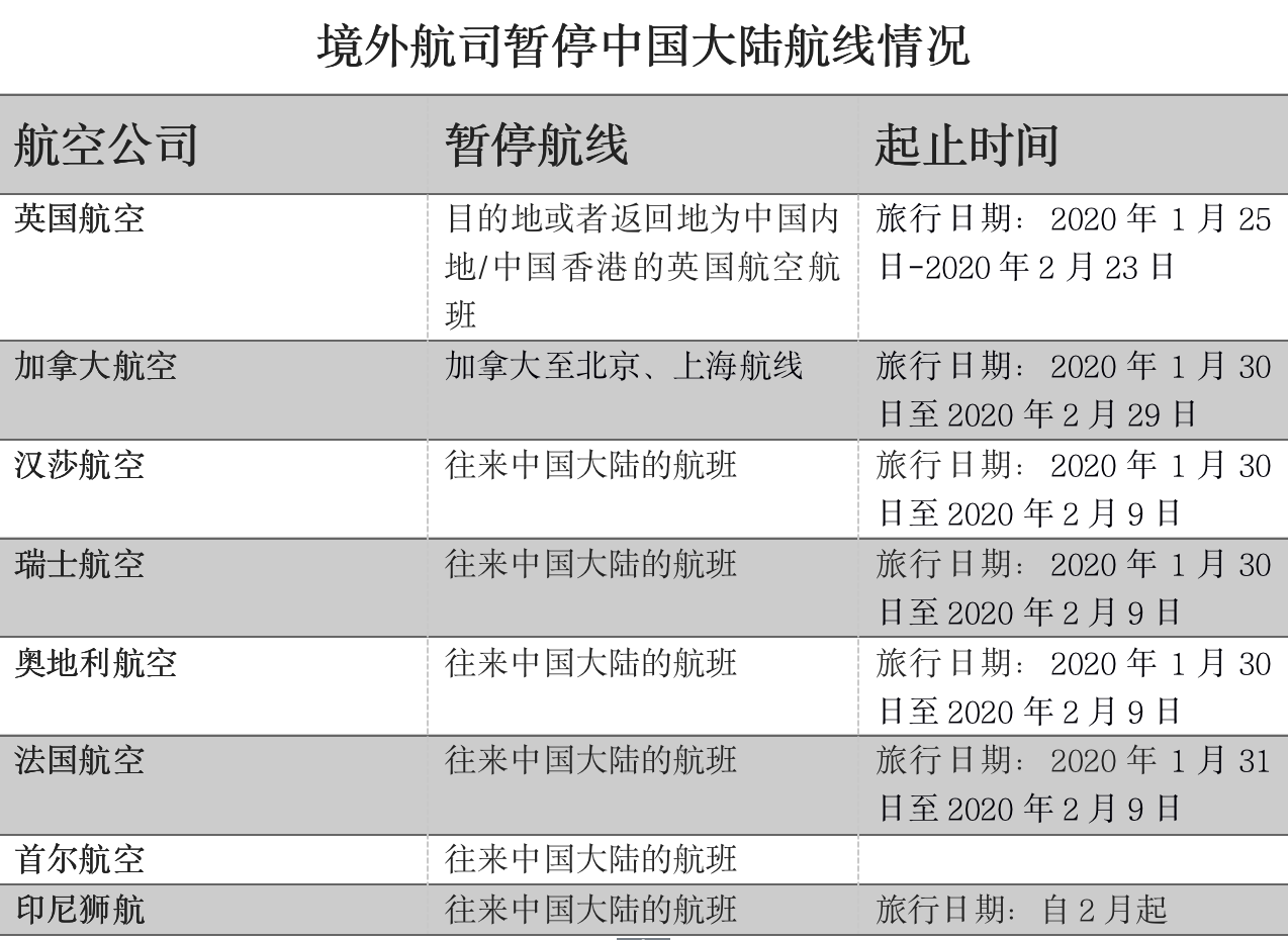 去哪儿网：4000余出入境航班取消 建议旅客中转回国