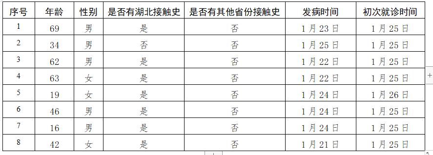 北京新增8例新型冠状病毒感染的肺炎病例，死亡1例