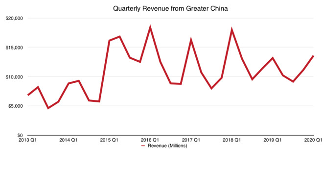 苹果q1财报解读 Iphone结束 自由落体 疫情增加不确定性 凤凰网