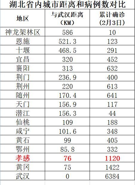 孝感市人口有多少_除了黄冈 孝感 荆州,武汉人口还主要流向了全国这些城市(3)