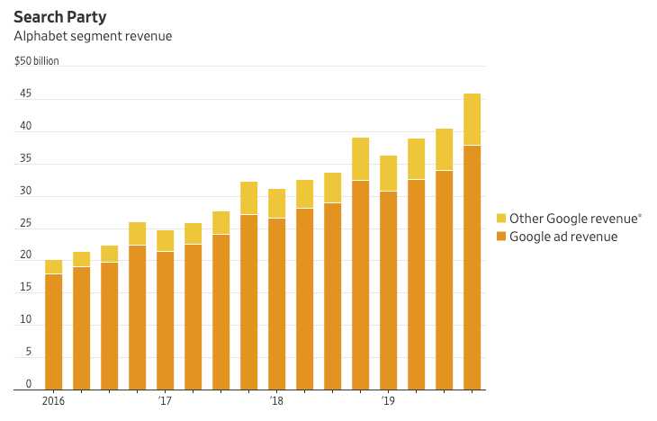谷歌搜索营收一直增长