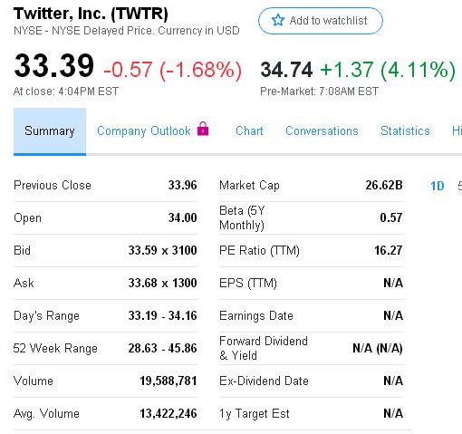 Twitter第四季度净利润1.19亿美元 同比下滑53%