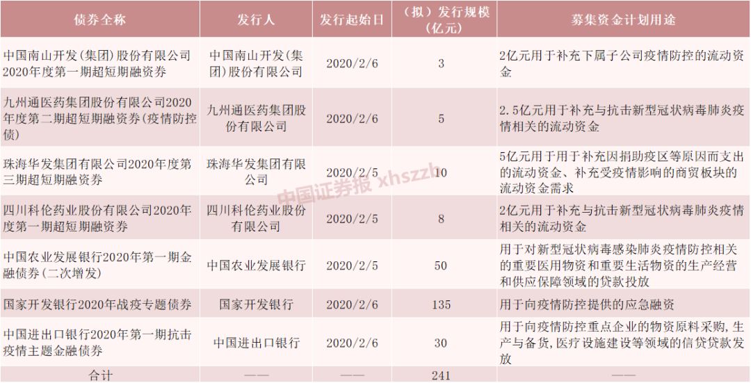 漫威宇宙电影大全 抗疫专题债券来了！用于火神山、雷神山项目建设，抗疫药物生产等